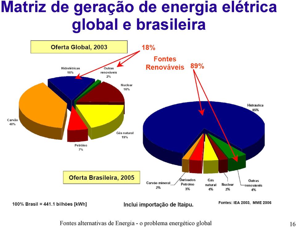 Fontes alternativas de Energia