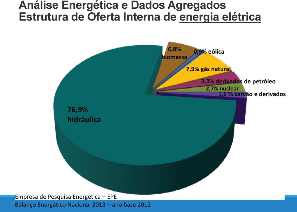 derivados de petróleo 2,7% nuclear 1,6 % carvão e derivados 76,9%