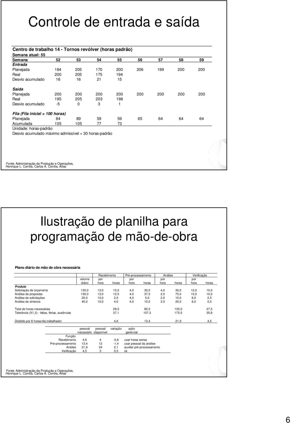 Acumulada 105 105 77 73 Unidade: horas-padrão Desvio acumulado máximo admissível = 30 horas-padrão Ilustração de planilha para programação de mão-de-obra Plano diário de mão de obra necessária