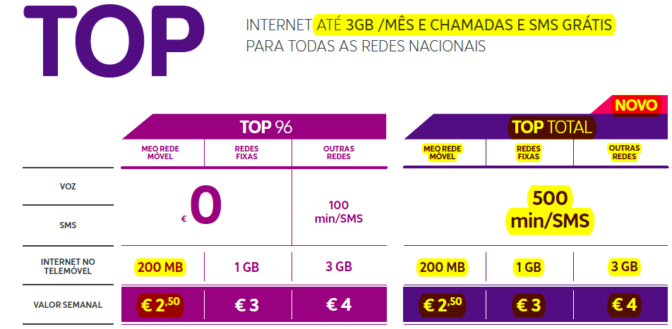 Tarifários TOP 96 e TOP TOTAL: Novos tarifários TOP TOTAL com 500 minutos/sms para todas as redes