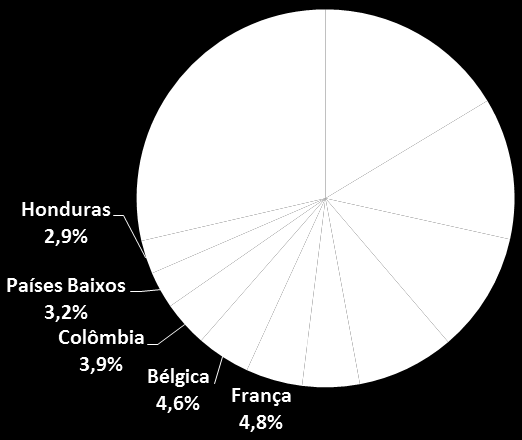 PANORAMA CAFÉ - UNIÃO EUROPEIA Gráfico 16 Evolução das importações da União Europeia de Café US$ milhões Gráfico 17 Principais