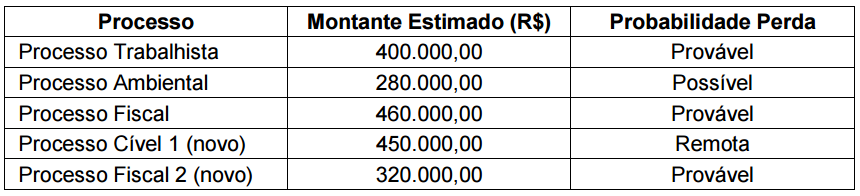 51. (FCC/Analista de Controle Externo/Auditoria Governamental/TCE- CE/2015) O valor total contabilizado como provisões por uma empresa, no Balanço Patrimonial de 31/12/2013, foi R$ 1.000.000,00.