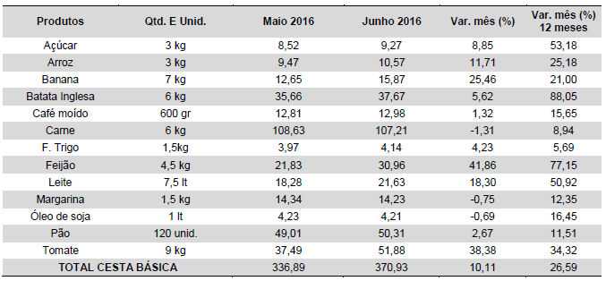 Tabela 3: Evolução do custo da Cesta Básica de Chapecó (junho de 2015 a junho de 2016) Quadro 1 Consequências das principais variações dos produtos no mercado Chapecoense em junho de 2016 Produto