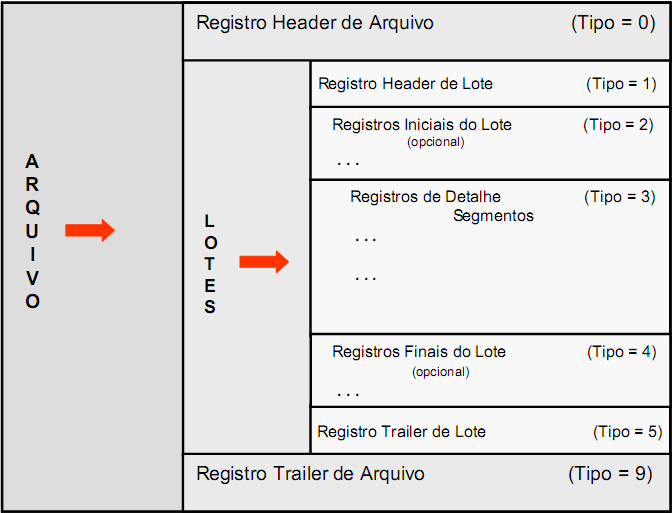 14 5 ARQUIVO DE REMESSA CNAB 240 POSIÇÕES Neste tópico será abordado o funcionamento bem como toda a estrutura e composição do arquivo de remessa cnab 240 posições. 5.1 ESTRUTURA DO ARQUIVO O arquivo