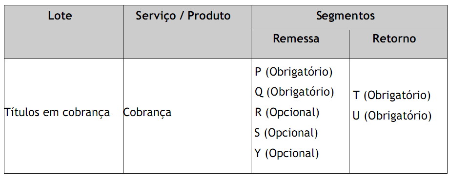 5.1.1.1 Lote de Serviço / Produto 15 Um lote de Serviço / Produto é composto de um registro header de lote, ou mais registros detalhe, e um registro trailer de lote. 5.1.1.2 Registro de Detalhe Um registro de detalhe é composto de um ou mais segmentos, dependendo do tipo de cobrança.