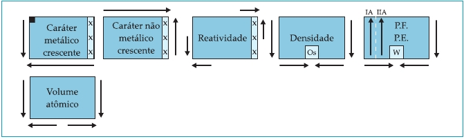 e) potássio tem maior raio atômico que o Br. 03 (Cesgranrio-RJ) Assinale a afirmativa correta quanto aos metais alcalino-terrosos: a) O Ba tem maior caráter metálico que o Mg.