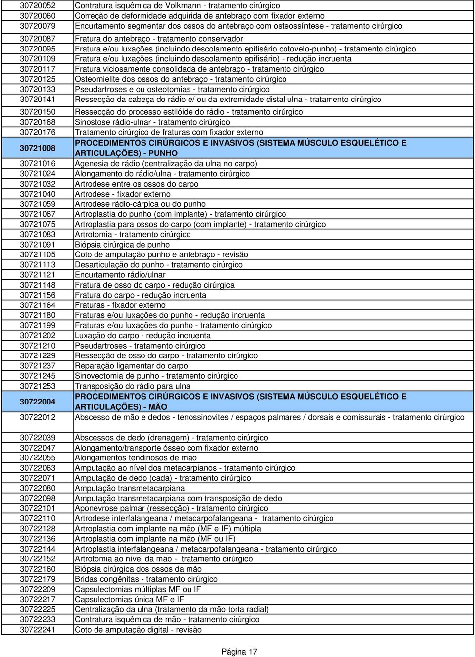 30720109 Fratura e/ou luxações (incluindo descolamento epifisário) - redução incruenta 30720117 Fratura viciosamente consolidada de antebraço - tratamento cirúrgico 30720125 Osteomielite dos ossos do