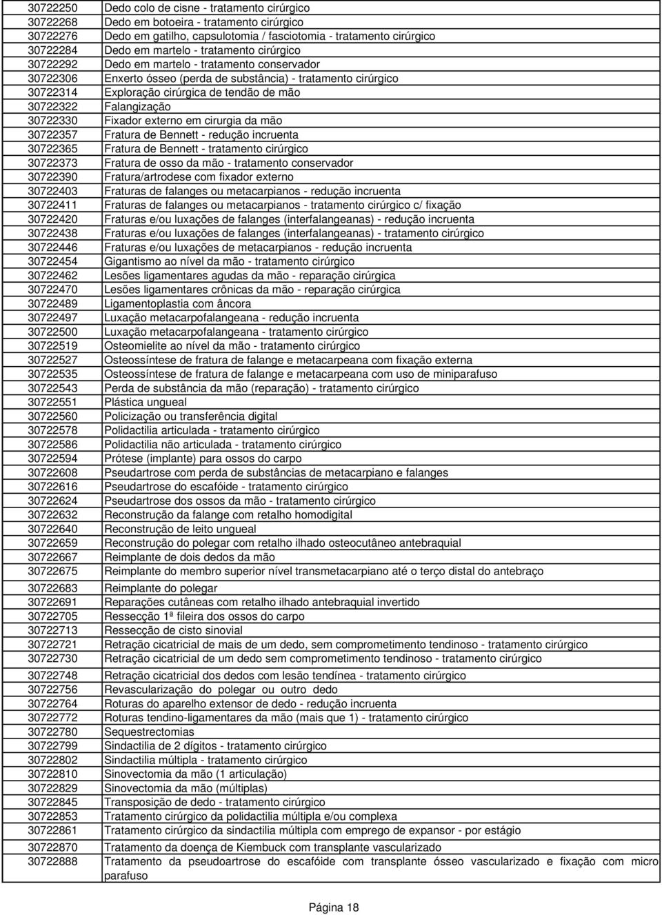 30722322 Falangização 30722330 Fixador externo em cirurgia da mão 30722357 Fratura de Bennett - redução incruenta 30722365 Fratura de Bennett - tratamento cirúrgico 30722373 Fratura de osso da mão -