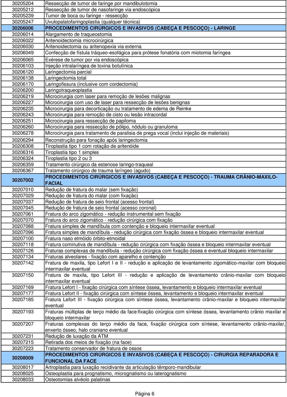 ou aritenopexia via externa 30206049 Confecção de fístula tráqueo-esofágica para prótese fonatória com miotomia faríngea 30206065 Exérese de tumor por via endoscópica 30206103 Injeção intralaríngea