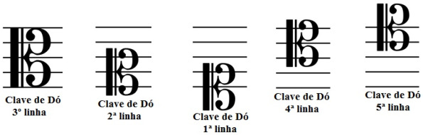 Notas naturais na clave de sol Claves de Sol, Fá e Dó com notas naturais no pentagrama
