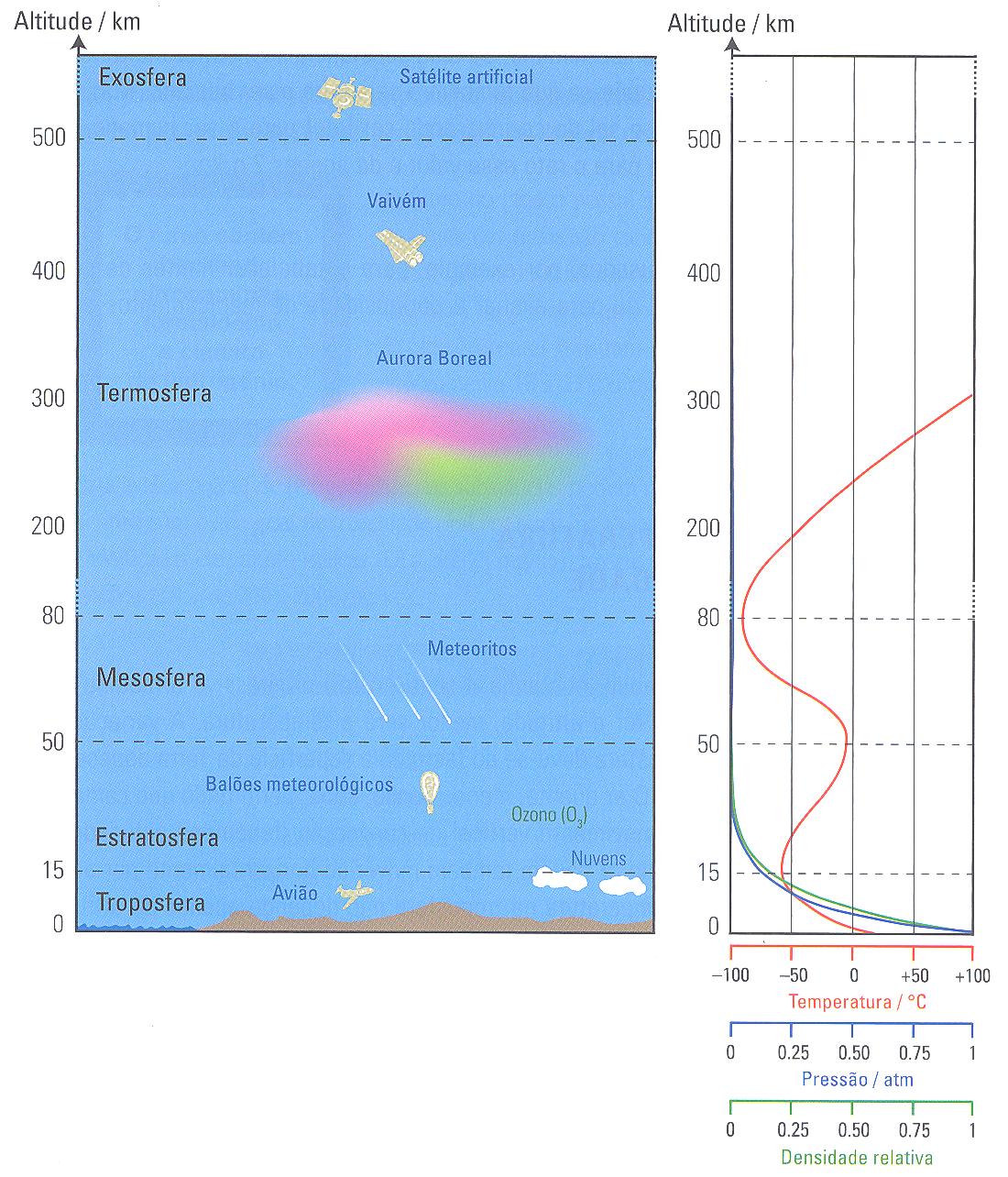 Como varia a pressão e a densidade com a altitude?