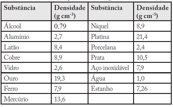 Densidade de