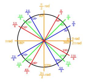 Conceitos de Geometria Plana Classificação dos ângulos: Tipos de ângulos: Construção de ângulos o ponto de partida é o ângulo de