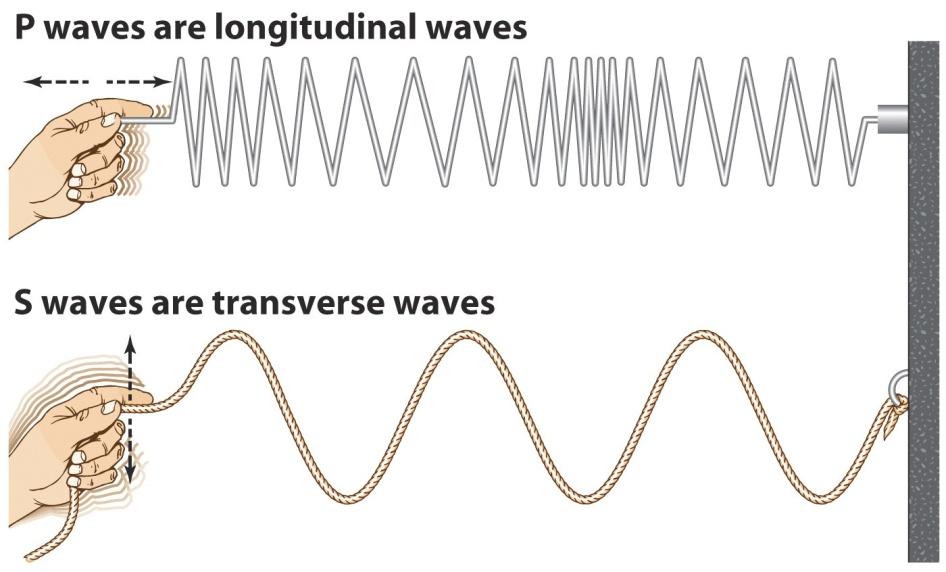 Ondas longiudinais e