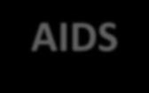 AIDS HIV/AIDS: Brasil