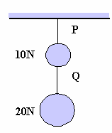 que: 2 - Dois corpos, de peso 10N e 20N, estão suspensos por dois fios, P e Q, de massas desprezíveis, da maneira mostrada na figura.
