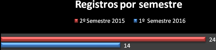 6.1. Quantidade de Demandas x Mês Neste item podemos observar, de acordo com o gráfico 6.