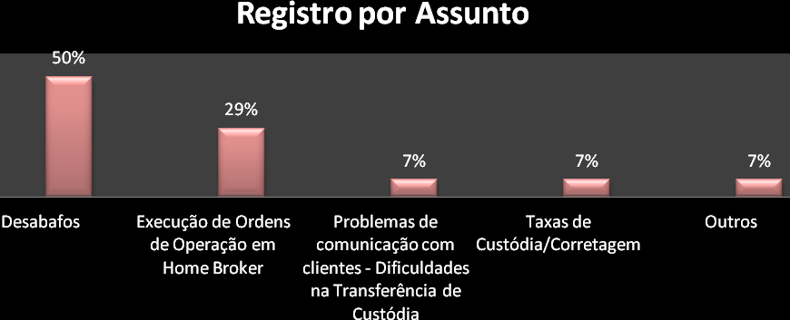 Abaixo relacionamos os gráficos apresentando os percentuais de acordo com os registros do primeiro semestre 2016, sendo: Gráfico 6.3.