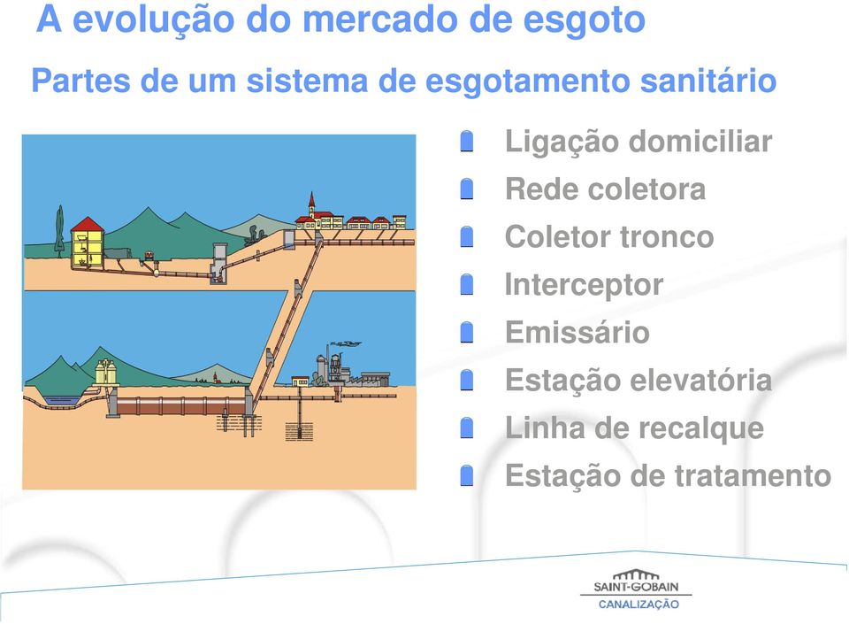 Rede coletora Coletor tronco Interceptor Emissário