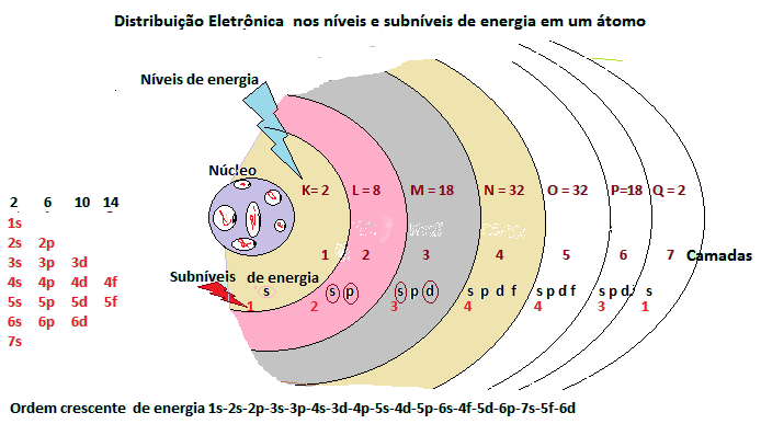 Modelos Atômicos: Níveis,