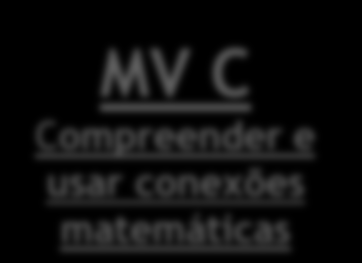 Matemática para a Vida MV A Interpretar, organizar, analisar e comunicar informação MV B Analisar e resolver problemas e situações