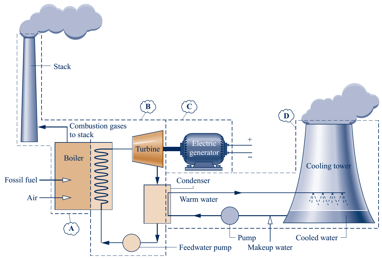 Planta de Geração de Energia Sistemas: A Ciclo de geração de potência de eixo (Ciclo Rankine); B Sistema de