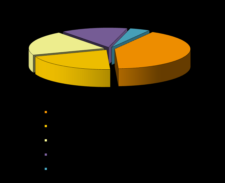 Figura 4. Códigos LER correspondentes a MPS con maior xeración (>2,5%); porcentaxe respecto do total de MPS en Galicia. Ano 2011. Táboa 7.
