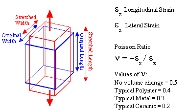 O COEFICIENTE DE POISSON PARA ELONGAÇÃO OU COMPRESSÃO Qualquer elongação ou compressão de uma estrutura cristalina em