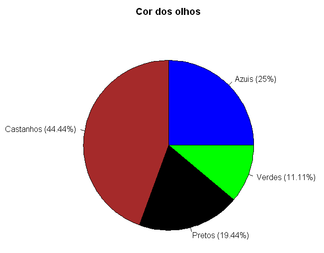 12 Para elaboração dos histogramas é coveiete a costrução prévia de tabelas de frequêcias. 3.3.2 Diagrama circular Para amostras de dados qualitativos, este é um tipo de represetação bastate utilizado.