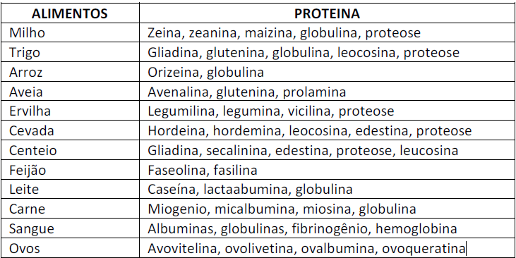 Principais proteínas