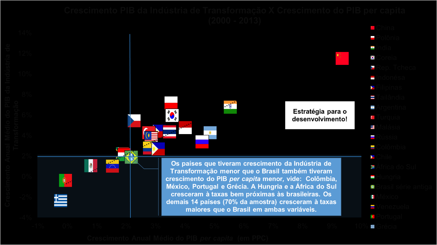 Todos os países que tiveram crescimento da indústria de transformação menor que o Brasil (Venezuela, México, Portugal e Grécia) também tiveram menor crescimento do PIB per capita.