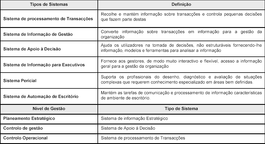 Tipos de Sistemas de Informação