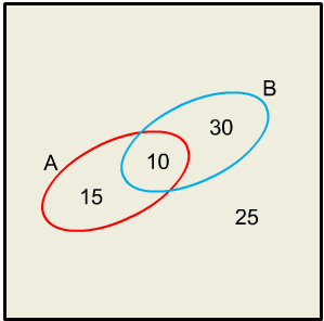 Tabela de dupla entrada, diagrama de árvore e diagrama de Venn A contagem do número de casos favoráveis (nº de c.f.) e do número de casos possíveis (nº de c.p.), necessária para a determinação de uma probabilidade, segundo a Lei de Laplace, nem sempre é uma tarefa fácil.