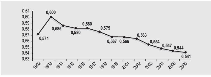 Tabela 1 Índice de Gini em países selecionados País 1995 2000 Noruega 25,8 25,8 Rússia 48,7 31,0 Índia 37,8 32,5 Estados Unidos 40,8 40,8 China 40,3 44,7 Chile 57,5 57,1 Paraguai 57,7 57,8 Colômbia