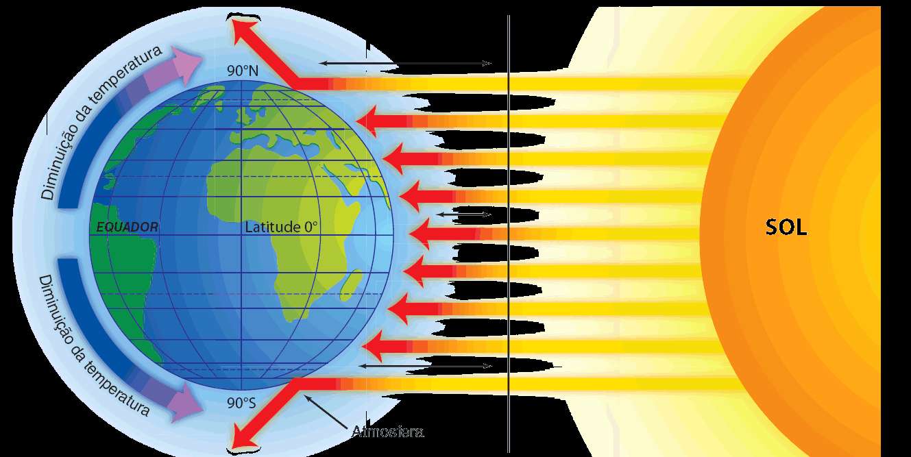 O formato geoide da Terra faz com que a incidência dos raios solares não seja igual em todos os pontos do