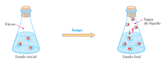 Explicação -> diagrama de fases da água Pressão de vapor de um líquido Considere um sistema fechado contendo água: Com o tempo, a água vai