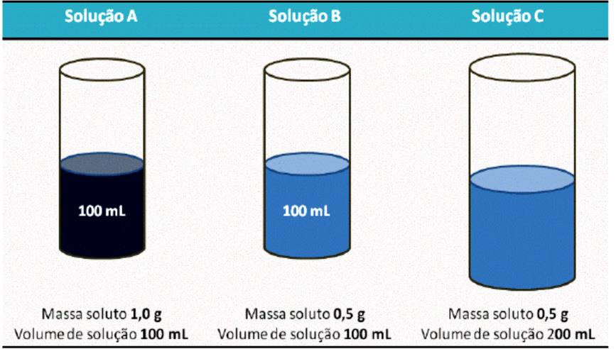 Exercício 1: Considera as soluções aquosas apresentadas na figura anterior (soluções A, B e C). 1.1. Determina a concentração de cada uma das três soluções. 1.2.