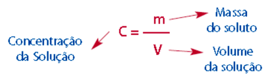 Composição quantitativa ou concentração de uma solução A composição quantitativa é uma medida da massa de soluto dissolvido numa unidade de volume de solução.