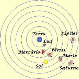 3. Os segredos do Universo conceção do senso comum, aceite pela Igreja: teoria geocêntrica, de Ptolomeu (séc. II, Grécia) contestada por Nicolau Copérnico (séc.