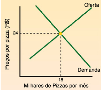 Outros fatores que influenciam na oferta de um bem A) Preço dos insumos- Insumos são os fatores utilizados na fabricação ou necessários para que um bem ou serviço seja ofertado (matéria-prima,