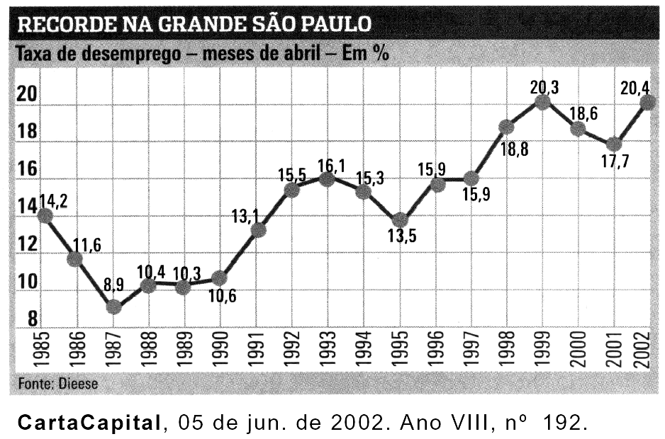 23. (Unesp/96) O quadro, reproduzido da revista VEJA (07/06/95), mostra quanto renderam os investimentos do início de 1995 a 31 de maio desse ano.