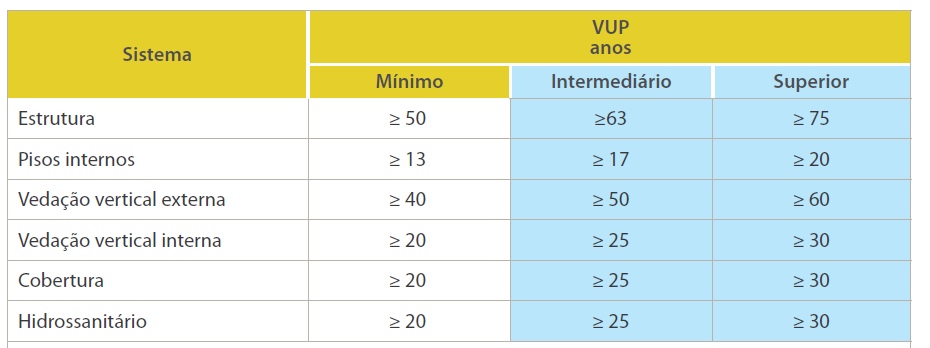 VIDA ÚTIL DE PROJETO (VUP) Vida Útil de Projeto (VUP) - Período de tempo para o qual um sistema é projetado a fim de atender aos requisitos de desempenho estabelecidos pela Norma, previsto para cada