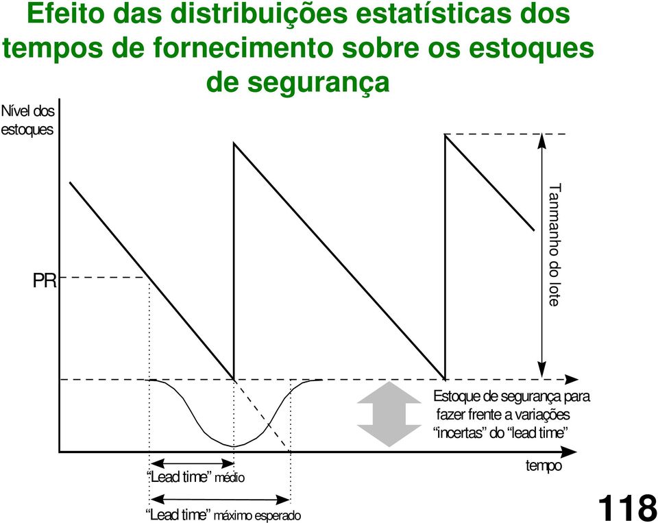 lote Lead time médio Lead time máximo esperado Estoque de