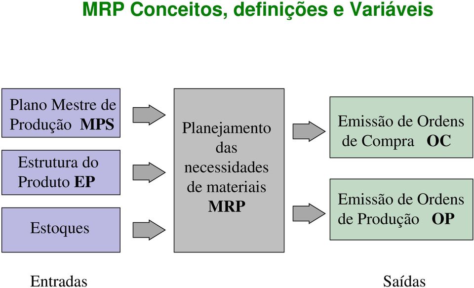 Planejamento das necessidades de materiais MRP Emissão