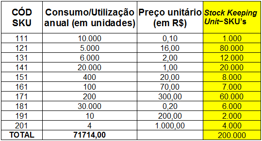 Antes de avançarmos na questão, vamos completar a informação faltante no quadro (unidades de consumo por item): Veja que bastou multiplicar o consumo pelo preço unitário de cada item.