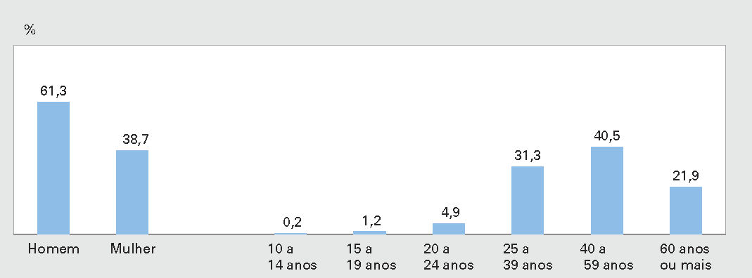 UNIDADES DOMÉSTICAS Proporção de pessoas responsáveis pelas