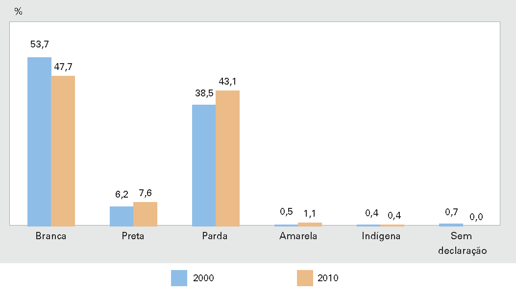 COR OU RAÇA Distribuição percentual da população residente, segundo a cor ou raça Brasil 2000/2010 Fonte: IBGE, Censo