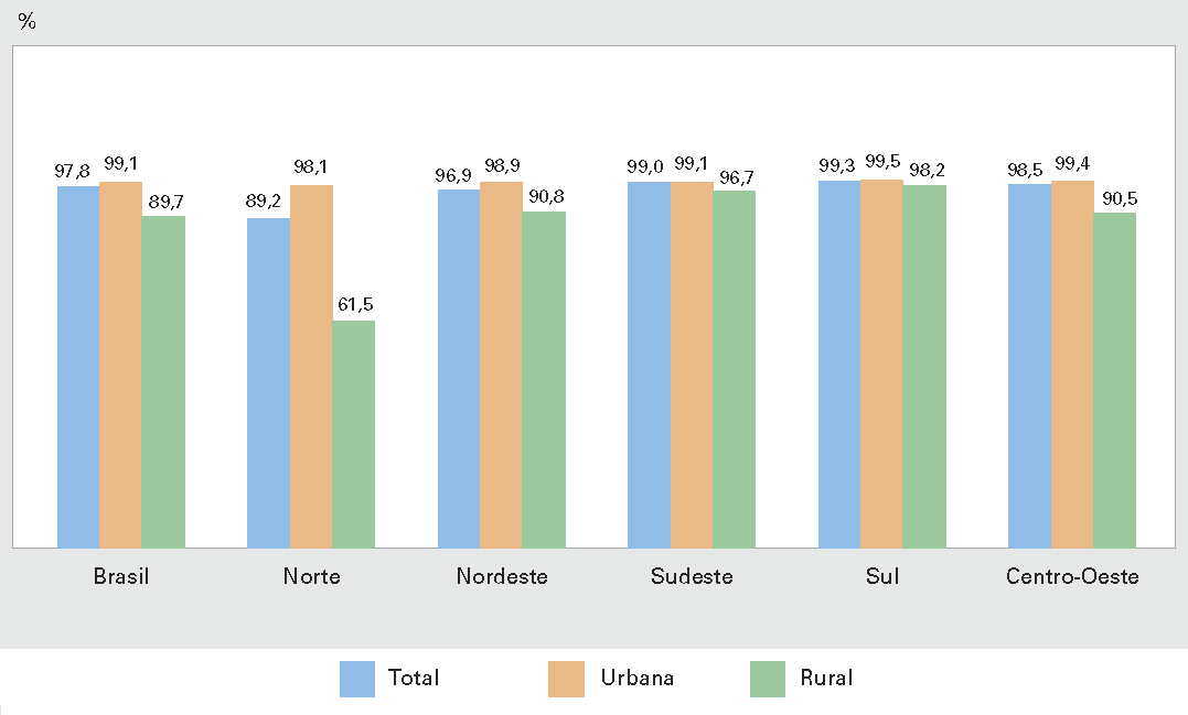 ENERGIA ELÉTRICA Proporção de domicílios particulares permanentes com energia elétrica