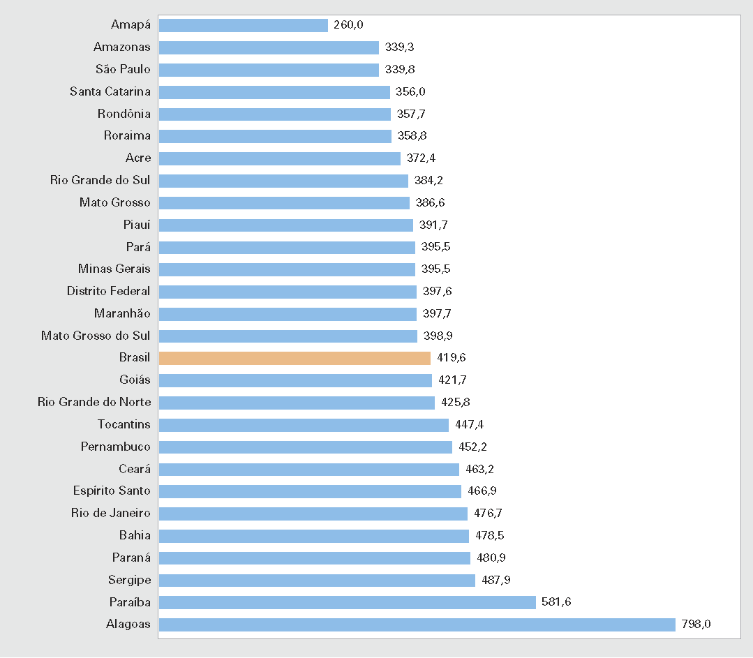 ÓBITOS Razão entre o número de óbitos masculinos e femininos no grupo de 20 a 24 anos de idade, em