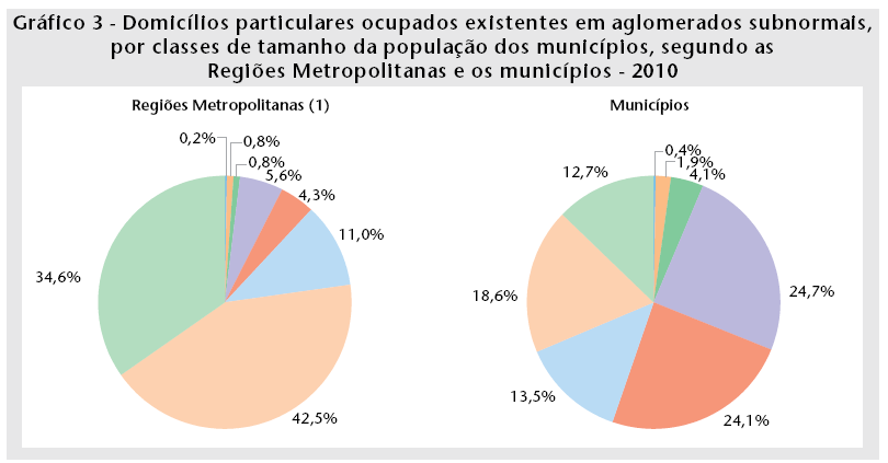 Distribuição dos